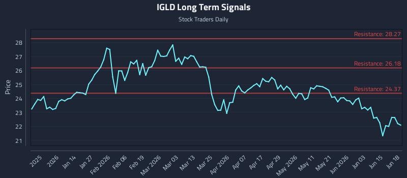 IGLD Long Term Analysis for June 19 2026 IGLD Long Term Analysis for June 19 2026
