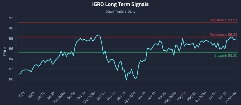 IGRO Long Term Analysis for June 19 2026