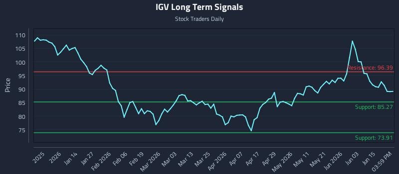 IGV Long Term Analysis for June 19 2026 IGV Long Term Analysis for June 19 2026