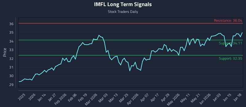 IMFL Long Term Analysis for June 19 2026 IMFL Long Term Analysis for June 19 2026