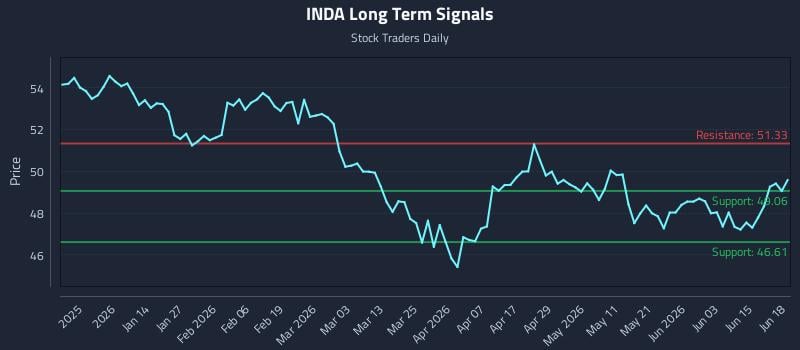 INDA Long Term Analysis for June 19 2026