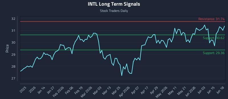 INTL Long Term Analysis for June 19 2026