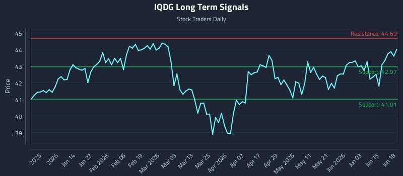 IQDG Long Term Analysis for June 19 2026 IQDG Long Term Analysis for June 19 2026