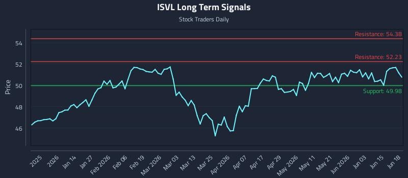 ISVL Long Term Analysis for June 19 2026