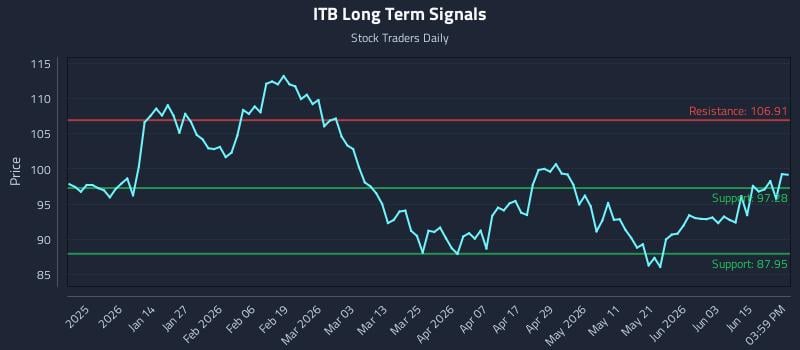 ITB Long Term Analysis for June 19 2026 ITB Long Term Analysis for June 19 2026