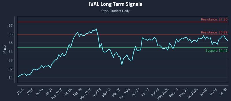 IVAL Long Term Analysis for June 19 2026 IVAL Long Term Analysis for June 19 2026