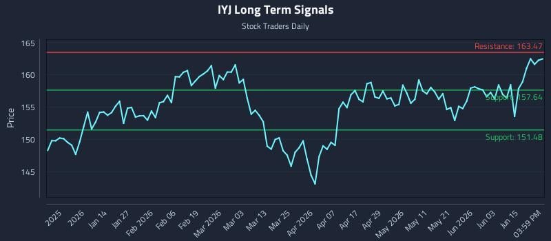 IYJ Long Term Analysis for June 19 2026 IYJ Long Term Analysis for June 19 2026