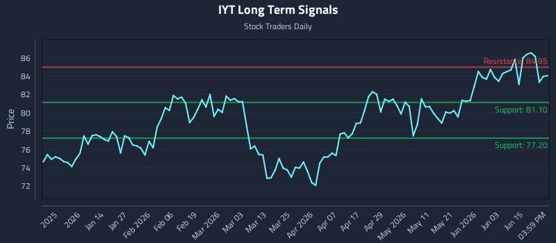 IYT Long Term Analysis for June 19 2026