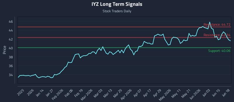 IYZ Long Term Analysis for June 19 2026 IYZ Long Term Analysis for June 19 2026