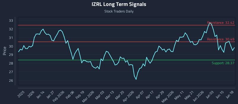 IZRL Long Term Analysis for June 19 2026 IZRL Long Term Analysis for June 19 2026