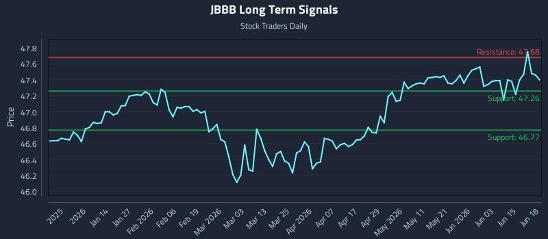 JBBB Long Term Analysis for June 19 2026 JBBB Long Term Analysis for June 19 2026