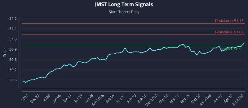 JMST Long Term Analysis for June 19 2026 JMST Long Term Analysis for June 19 2026