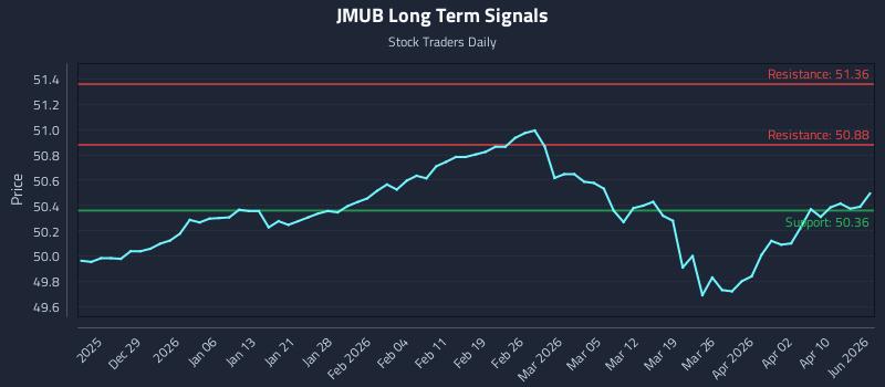 JMUB Long Term Analysis for June 19 2026