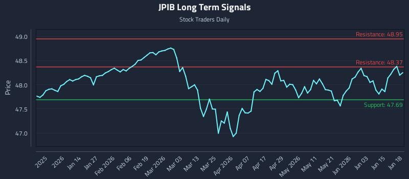 JPIB Long Term Analysis for June 19 2026