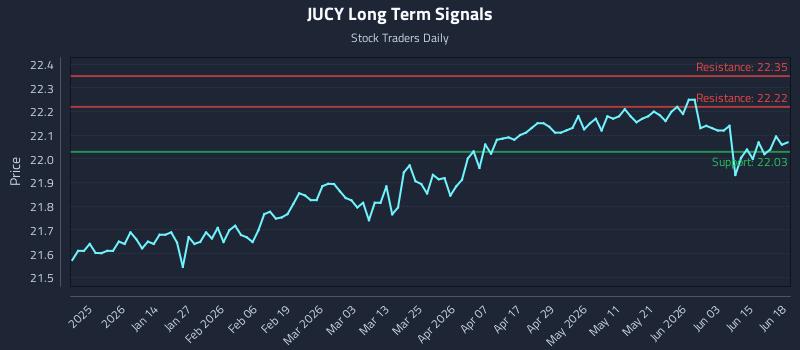 JUCY Long Term Analysis for June 19 2026 JUCY Long Term Analysis for June 19 2026
