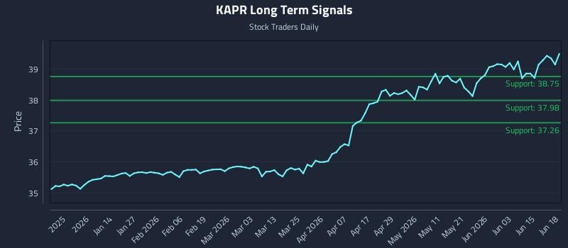 KAPR Long Term Analysis for June 19 2026 KAPR Long Term Analysis for June 19 2026