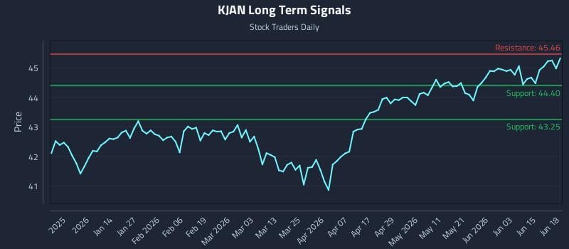 KJAN Long Term Analysis for June 19 2026