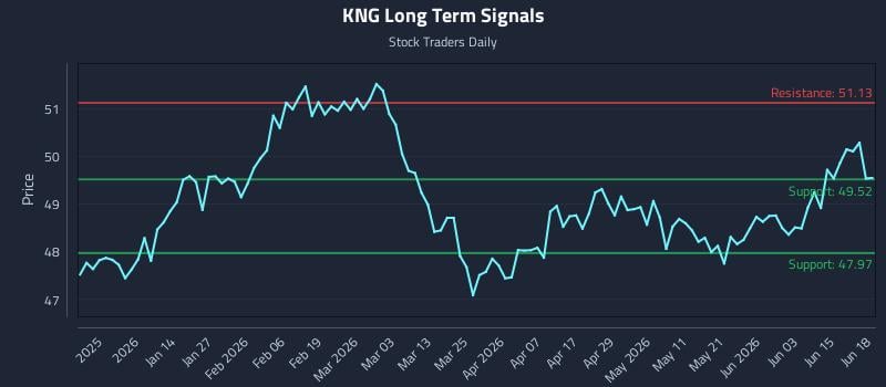 KNG Long Term Analysis for June 19 2026