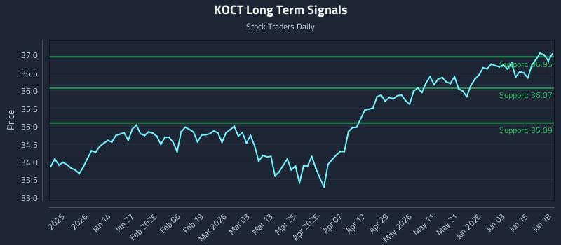 KOCT Long Term Analysis for June 19 2026 KOCT Long Term Analysis for June 19 2026