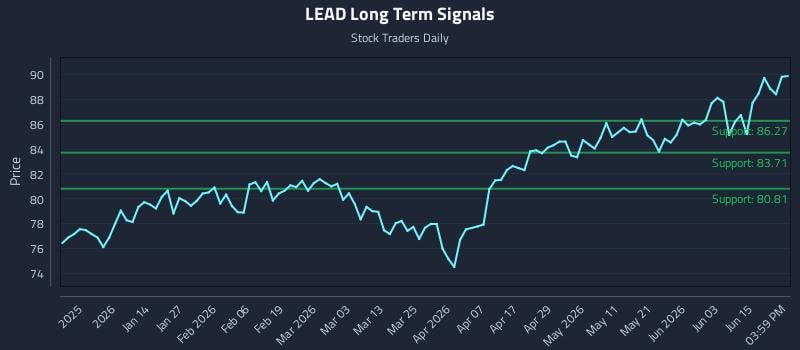 LEAD Long Term Analysis for June 19 2026