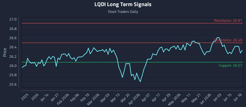 LQDI Long Term Analysis for June 19 2026