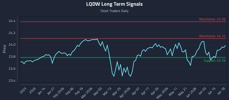 LQDW Long Term Analysis for June 19 2026 LQDW Long Term Analysis for June 19 2026