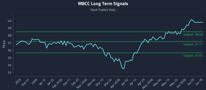 MBCC Long Term Analysis for June 19 2026 MBCC Long Term Analysis for June 19 2026