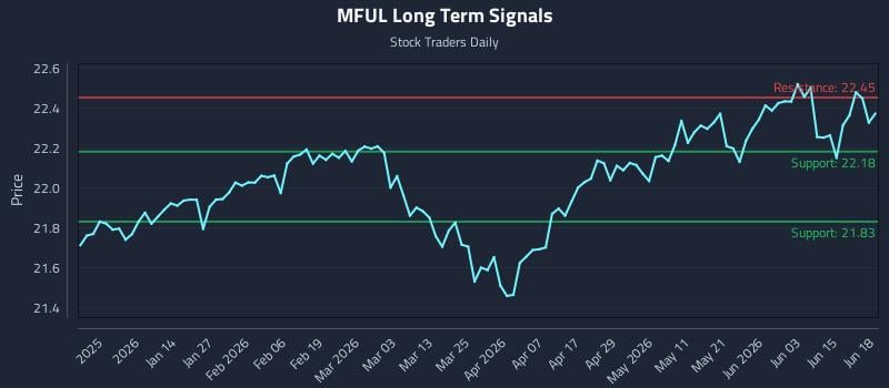 MFUL Long Term Analysis for June 19 2026