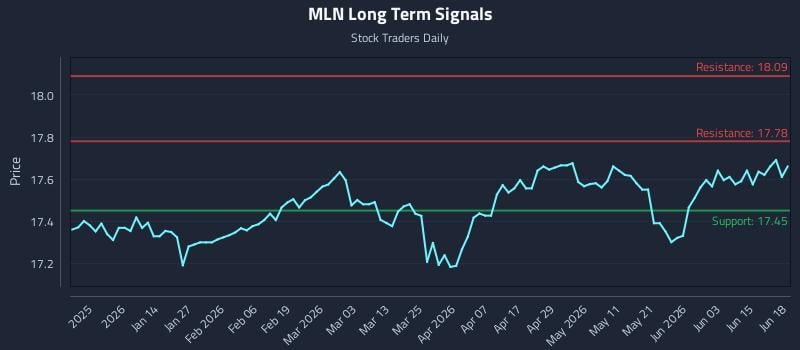 MLN Long Term Analysis for June 19 2026 MLN Long Term Analysis for June 19 2026