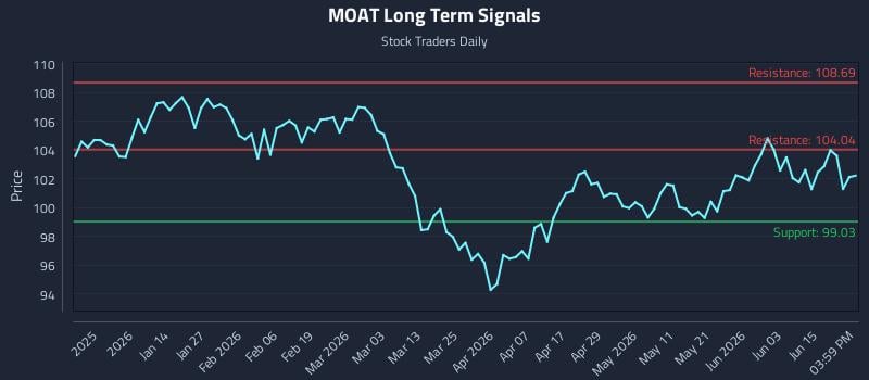 MOAT Long Term Analysis for June 19 2026 MOAT Long Term Analysis for June 19 2026