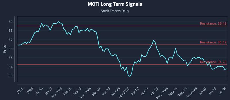 MOTI Long Term Analysis for June 19 2026