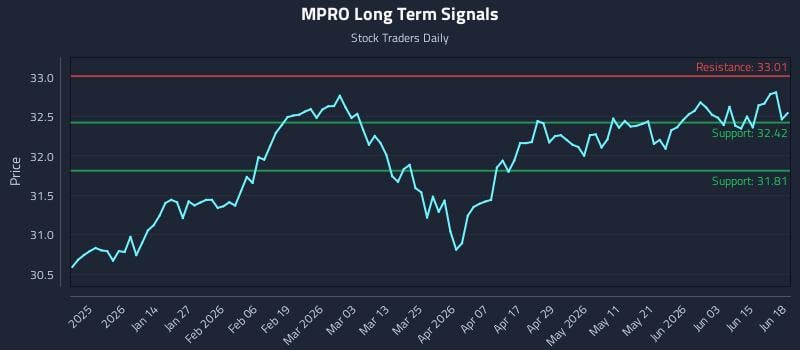 MPRO Long Term Analysis for June 19 2026