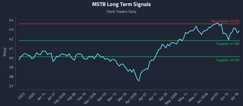 MSTB Long Term Analysis for June 19 2026