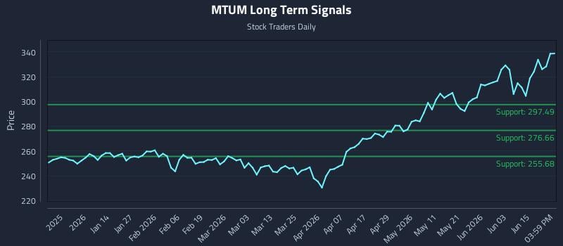 MTUM Long Term Analysis for June 19 2026