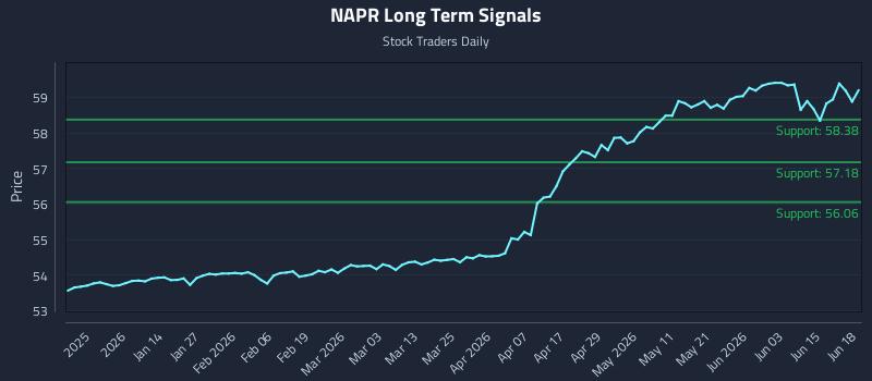 NAPR Long Term Analysis for June 19 2026
