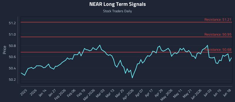 NEAR Long Term Analysis for June 19 2026