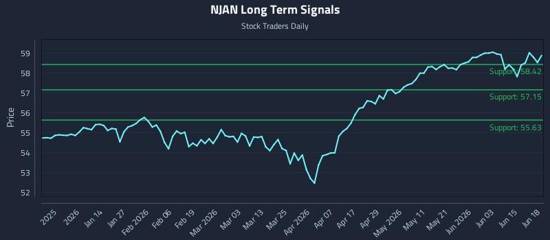 NJAN Long Term Analysis for June 19 2026 NJAN Long Term Analysis for June 19 2026