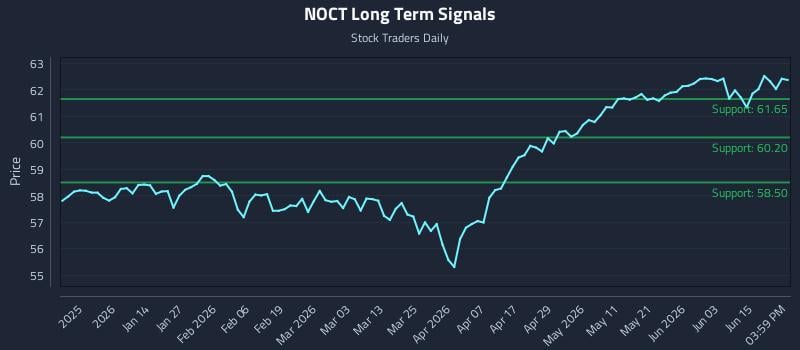 NOCT Long Term Analysis for June 19 2026