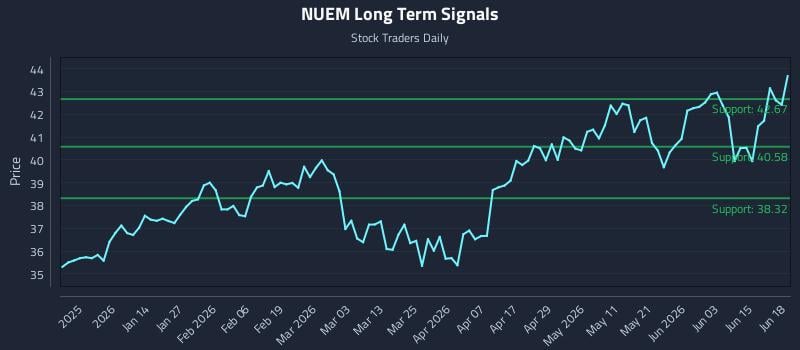NUEM Long Term Analysis for June 19 2026