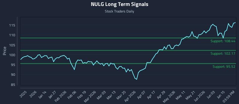 NULG Long Term Analysis for June 19 2026 NULG Long Term Analysis for June 19 2026
