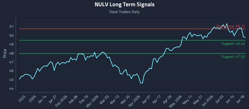 NULV Long Term Analysis for June 19 2026