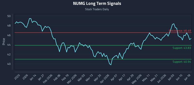 NUMG Long Term Analysis for June 19 2026