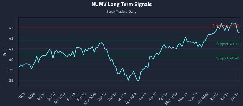 NUMV Long Term Analysis for June 19 2026