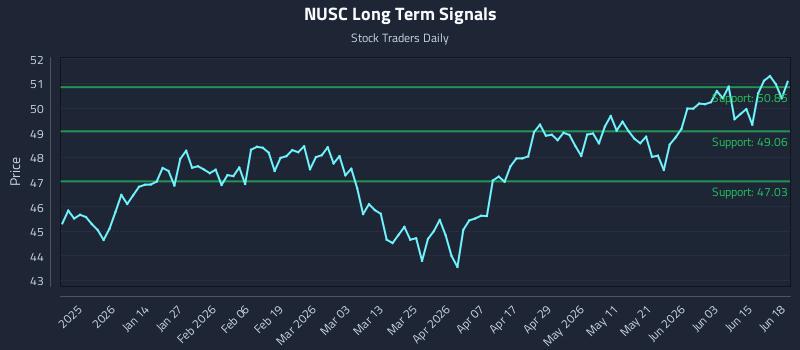 NUSC Long Term Analysis for June 19 2026