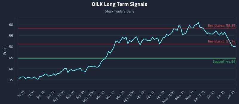 OILK Long Term Analysis for June 19 2026 OILK Long Term Analysis for June 19 2026