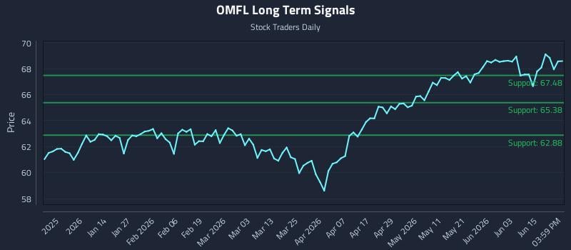 OMFL Long Term Analysis for June 19 2026 OMFL Long Term Analysis for June 19 2026