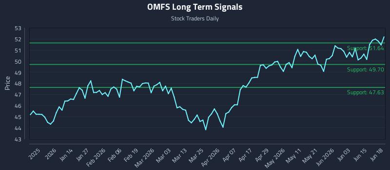 OMFS Long Term Analysis for June 19 2026 OMFS Long Term Analysis for June 19 2026