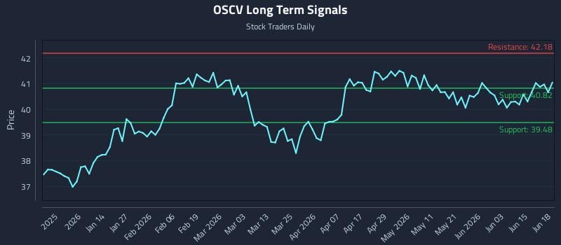 OSCV Long Term Analysis for June 19 2026