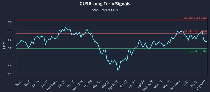 OUSA Long Term Analysis for June 19 2026 OUSA Long Term Analysis for June 19 2026