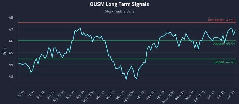 OUSM Long Term Analysis for June 19 2026 OUSM Long Term Analysis for June 19 2026